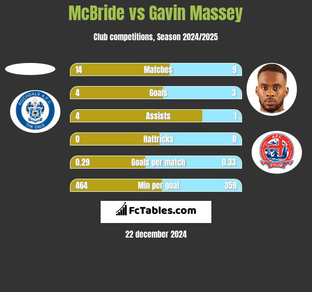 McBride vs Gavin Massey h2h player stats