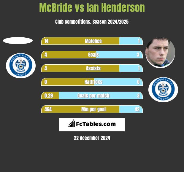 McBride vs Ian Henderson h2h player stats