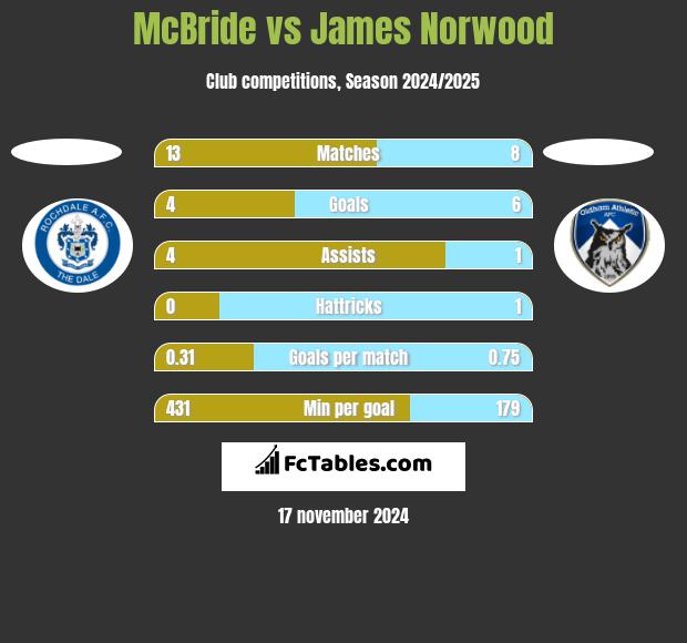 McBride vs James Norwood h2h player stats