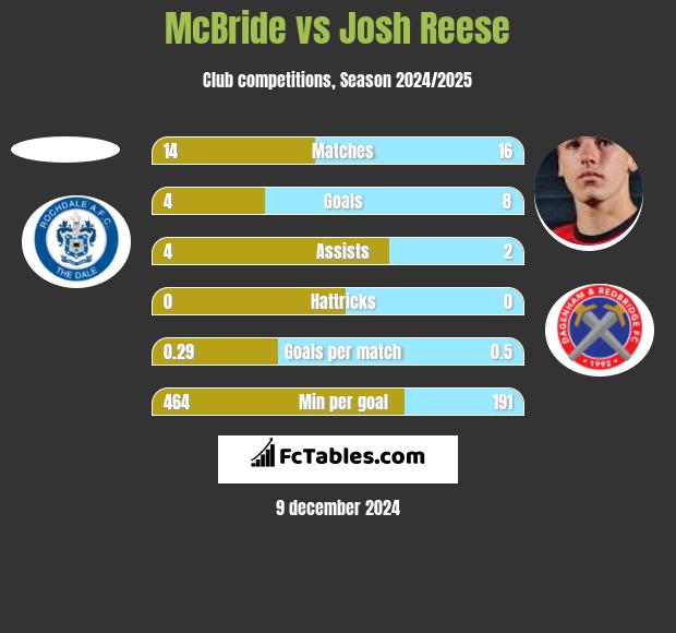 McBride vs Josh Reese h2h player stats