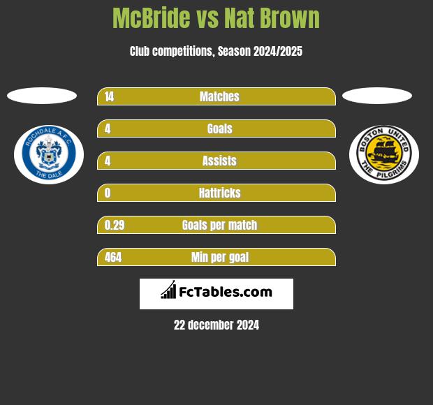 McBride vs Nat Brown h2h player stats