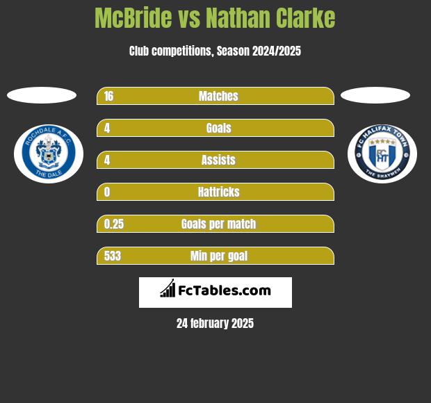 McBride vs Nathan Clarke h2h player stats