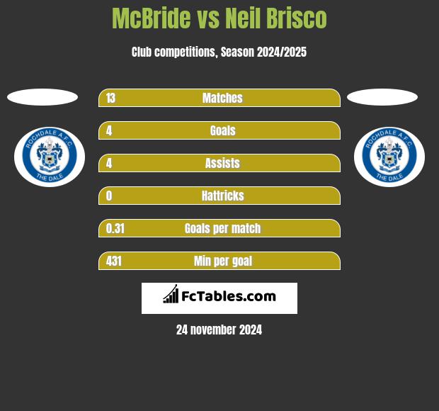 McBride vs Neil Brisco h2h player stats