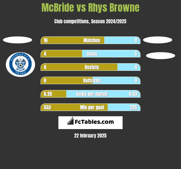 McBride vs Rhys Browne h2h player stats