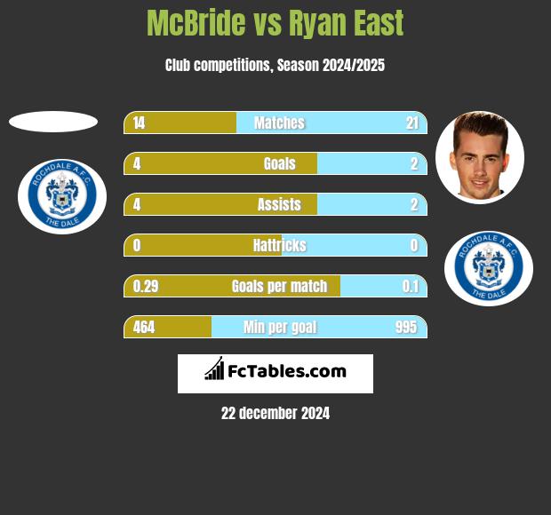 McBride vs Ryan East h2h player stats