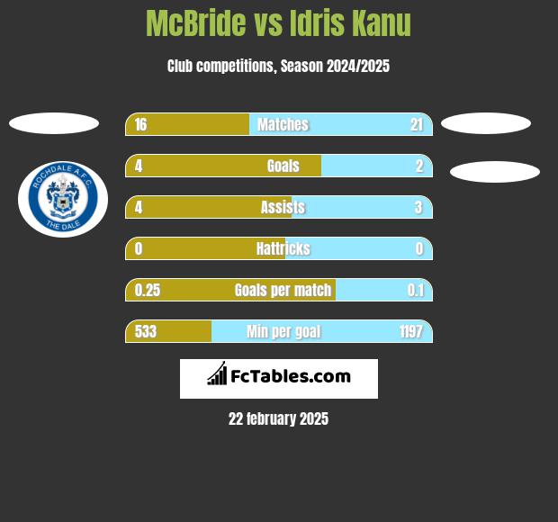 McBride vs Idris Kanu h2h player stats