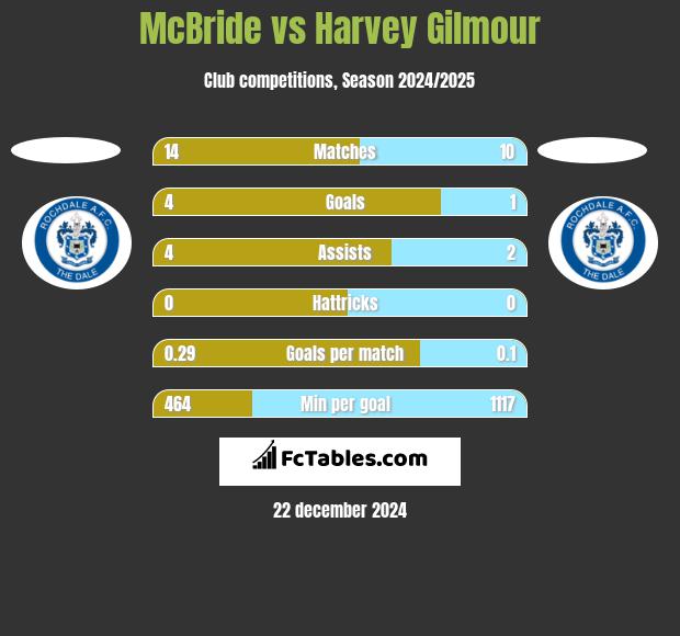 McBride vs Harvey Gilmour h2h player stats