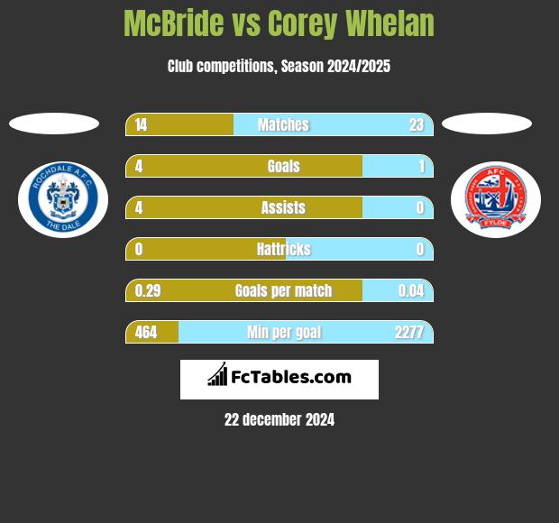 McBride vs Corey Whelan h2h player stats