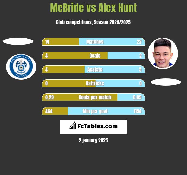 McBride vs Alex Hunt h2h player stats