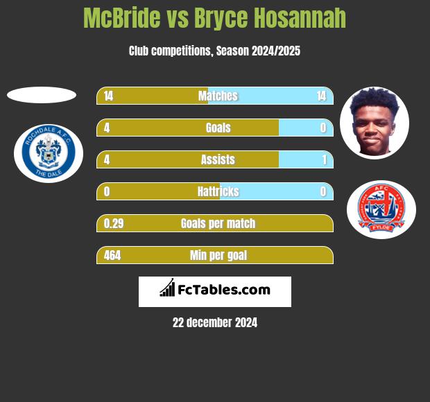 McBride vs Bryce Hosannah h2h player stats