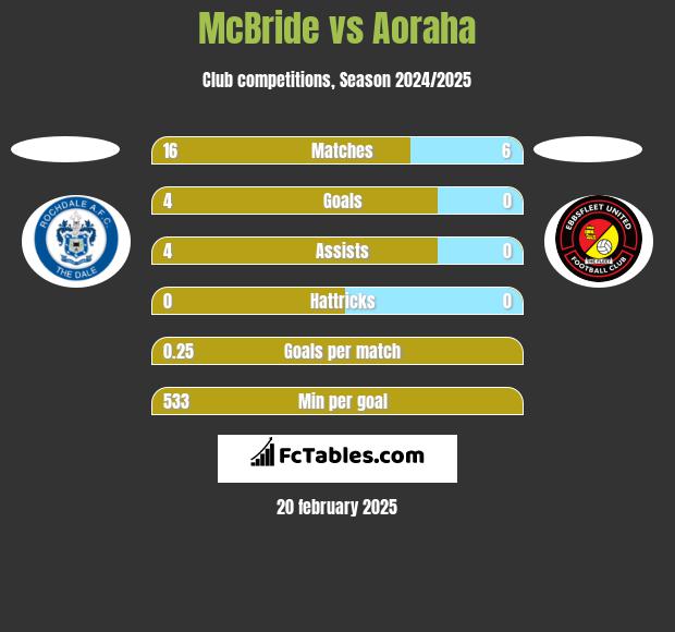 McBride vs Aoraha h2h player stats