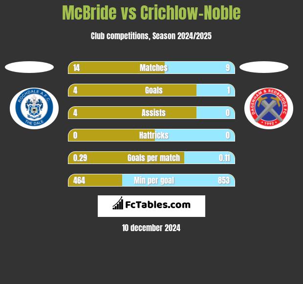 McBride vs Crichlow-Noble h2h player stats