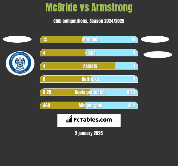 McBride vs Armstrong h2h player stats