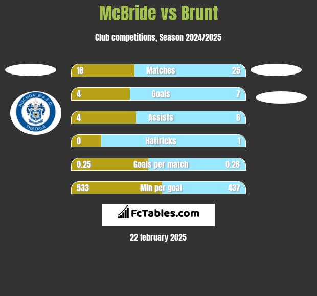 McBride vs Brunt h2h player stats