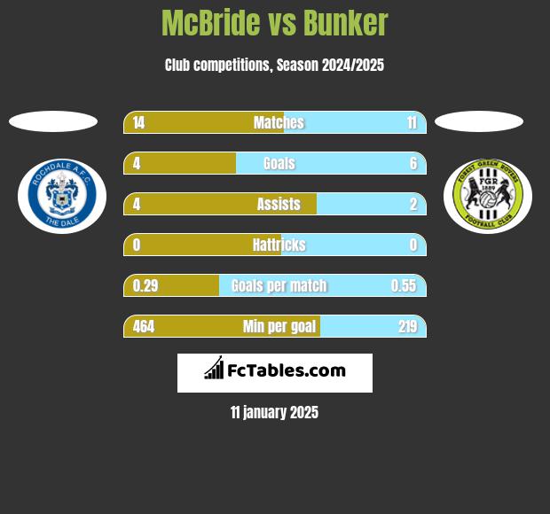 McBride vs Bunker h2h player stats