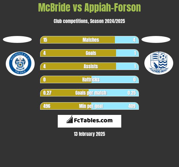 McBride vs Appiah-Forson h2h player stats