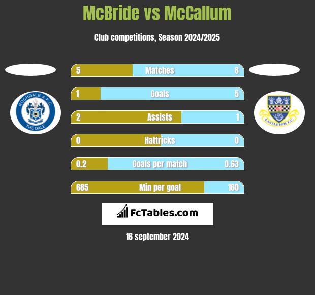 McBride vs McCallum h2h player stats