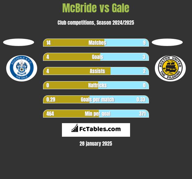 McBride vs Gale h2h player stats