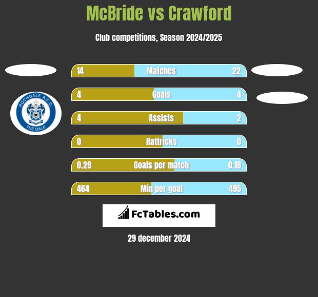 McBride vs Crawford h2h player stats