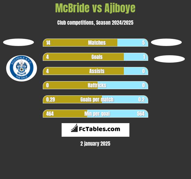 McBride vs Ajiboye h2h player stats