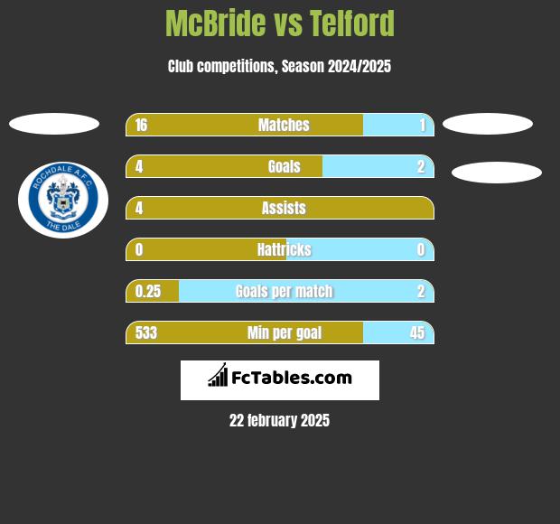 McBride vs Telford h2h player stats