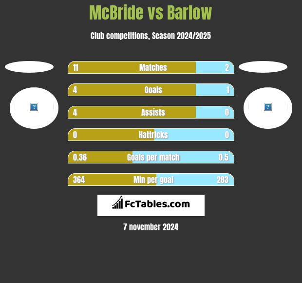 McBride vs Barlow h2h player stats