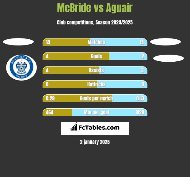 McBride vs Aguair h2h player stats