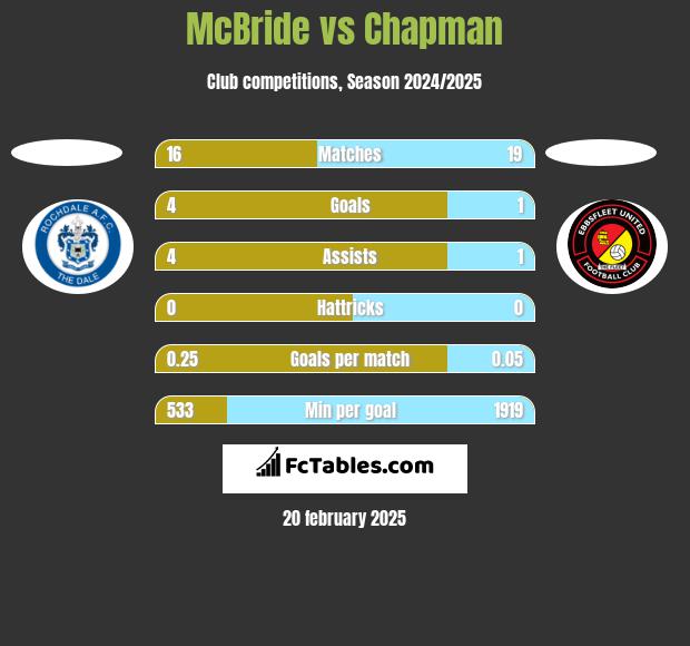 McBride vs Chapman h2h player stats