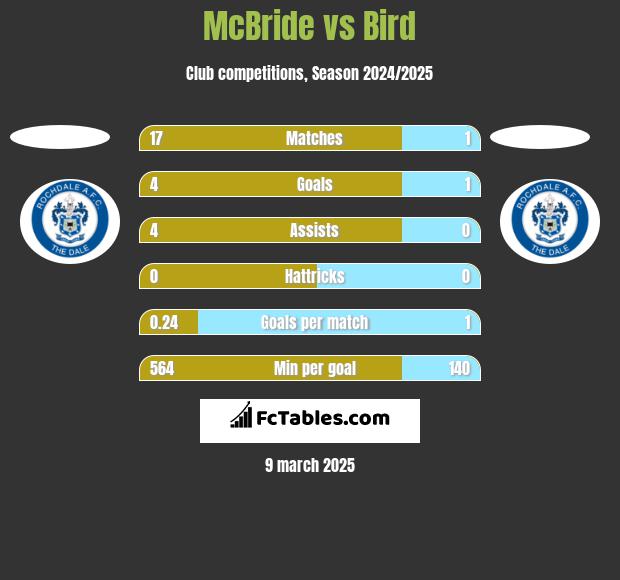 McBride vs Bird h2h player stats