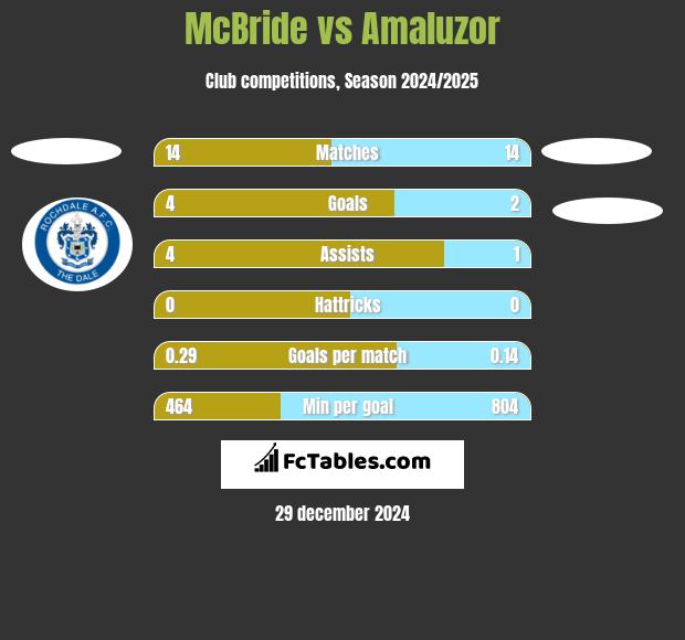 McBride vs Amaluzor h2h player stats