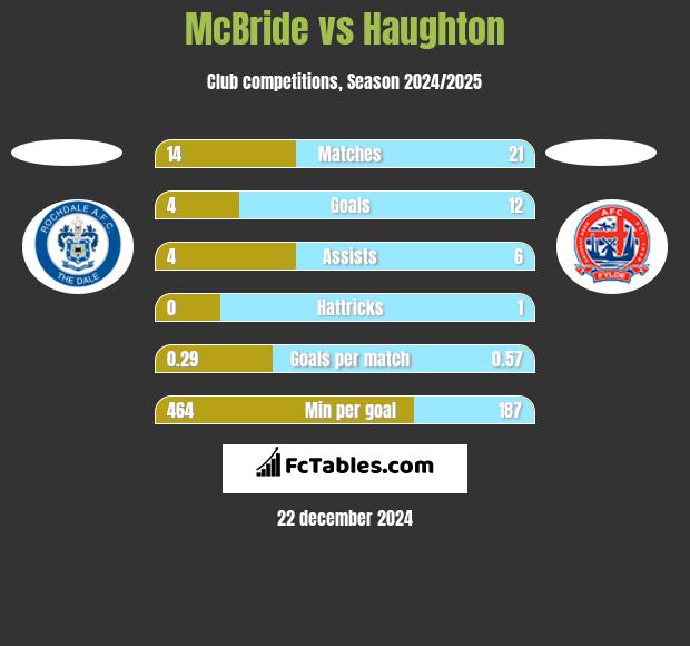 McBride vs Haughton h2h player stats