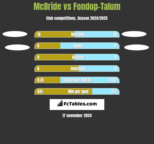 McBride vs Fondop-Talum h2h player stats