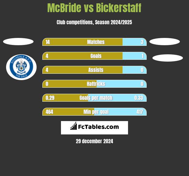 McBride vs Bickerstaff h2h player stats