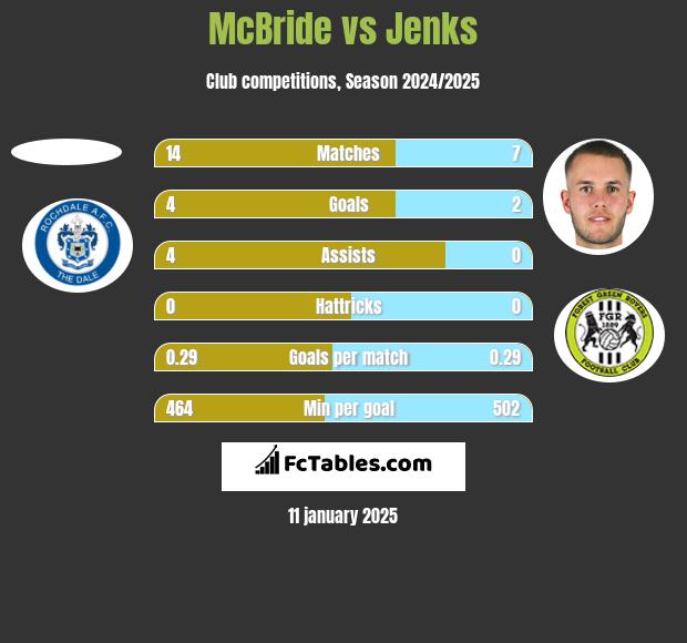 McBride vs Jenks h2h player stats