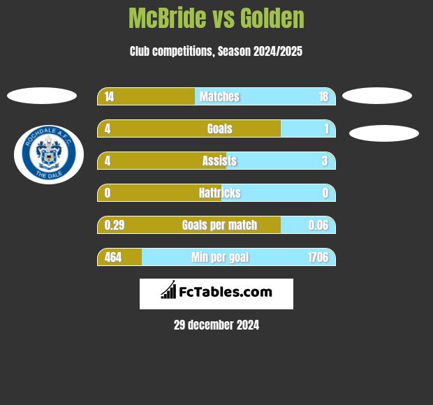 McBride vs Golden h2h player stats