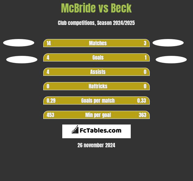 McBride vs Beck h2h player stats