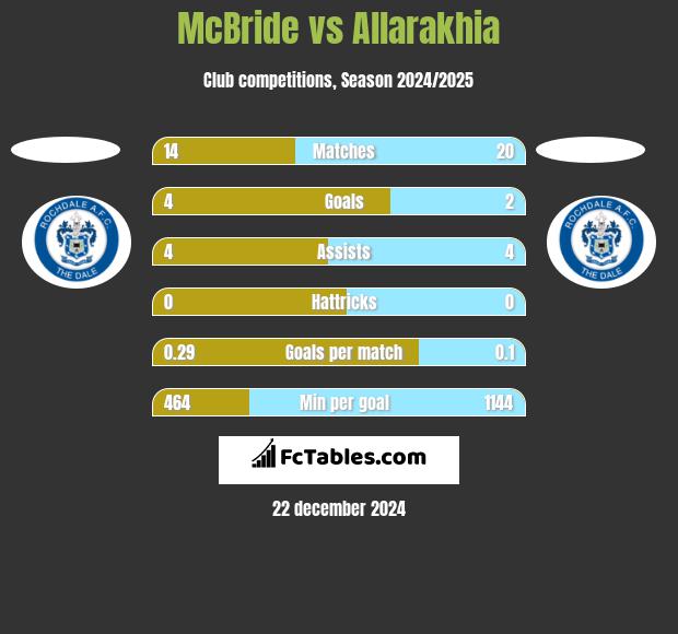 McBride vs Allarakhia h2h player stats