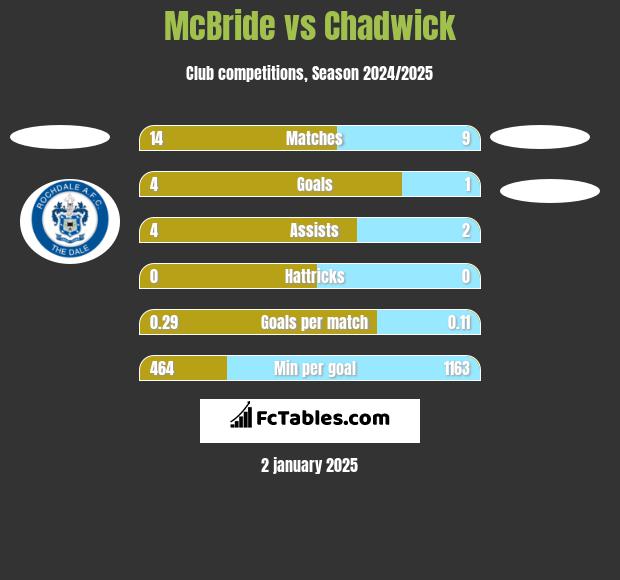 McBride vs Chadwick h2h player stats