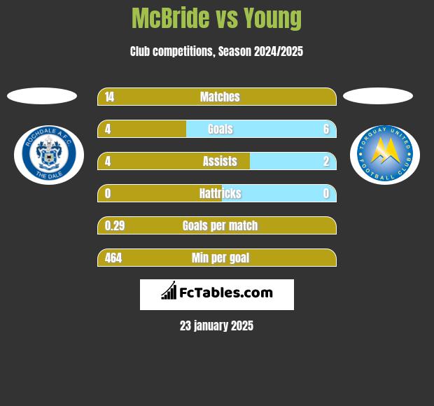 McBride vs Young h2h player stats