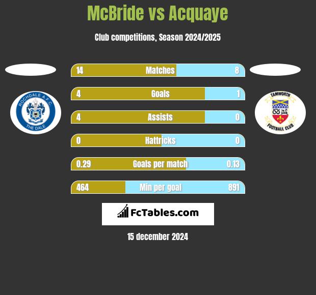 McBride vs Acquaye h2h player stats