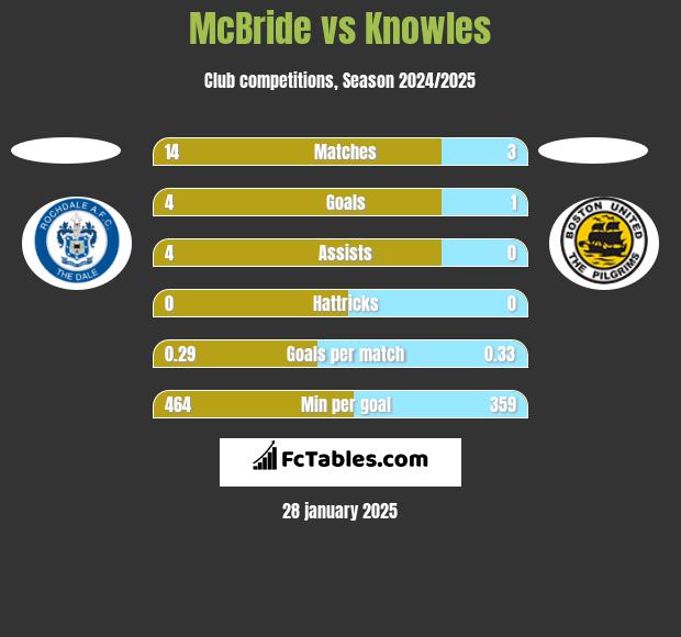 McBride vs Knowles h2h player stats