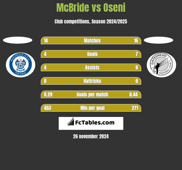 McBride vs Oseni h2h player stats