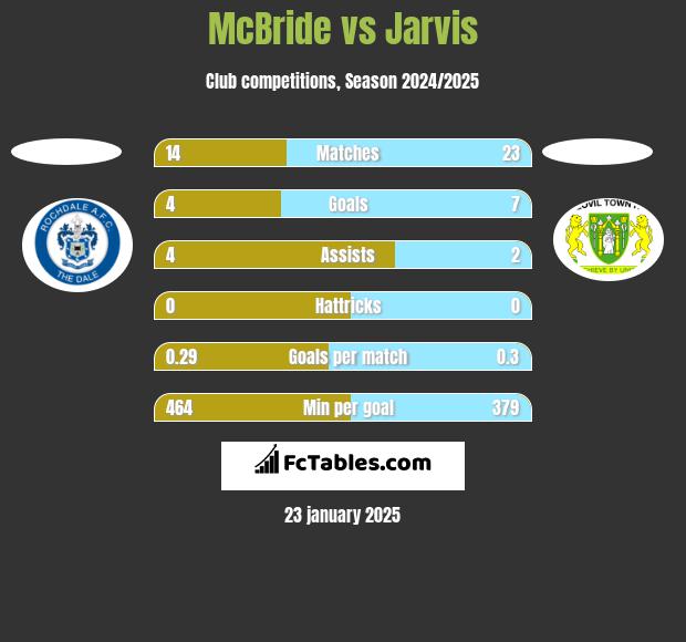 McBride vs Jarvis h2h player stats