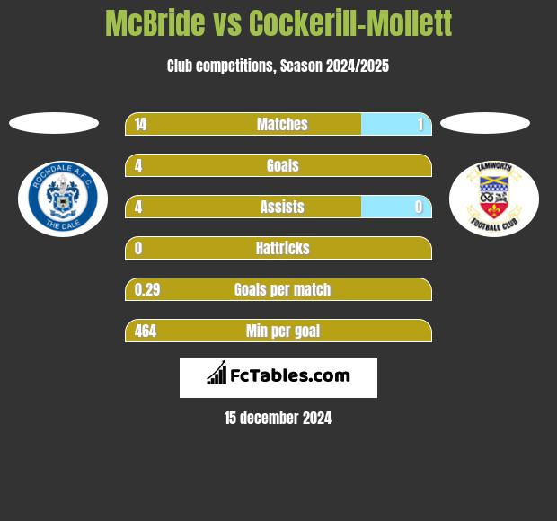 McBride vs Cockerill-Mollett h2h player stats