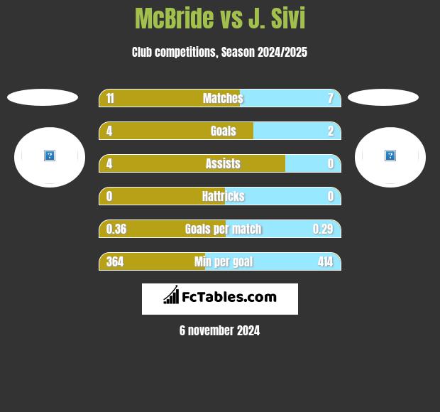 McBride vs J. Sivi h2h player stats