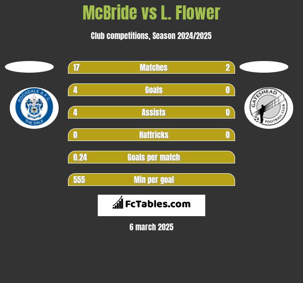 McBride vs L. Flower h2h player stats