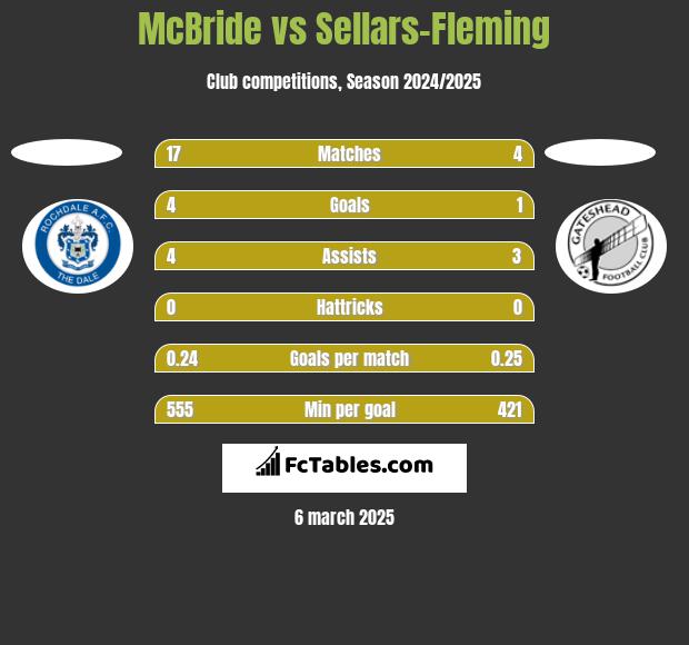 McBride vs Sellars-Fleming h2h player stats