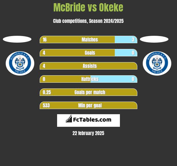 McBride vs Okeke h2h player stats