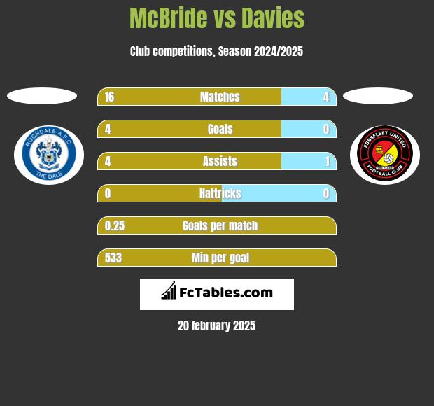 McBride vs Davies h2h player stats