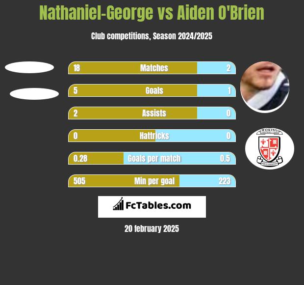 Nathaniel-George vs Aiden O'Brien h2h player stats